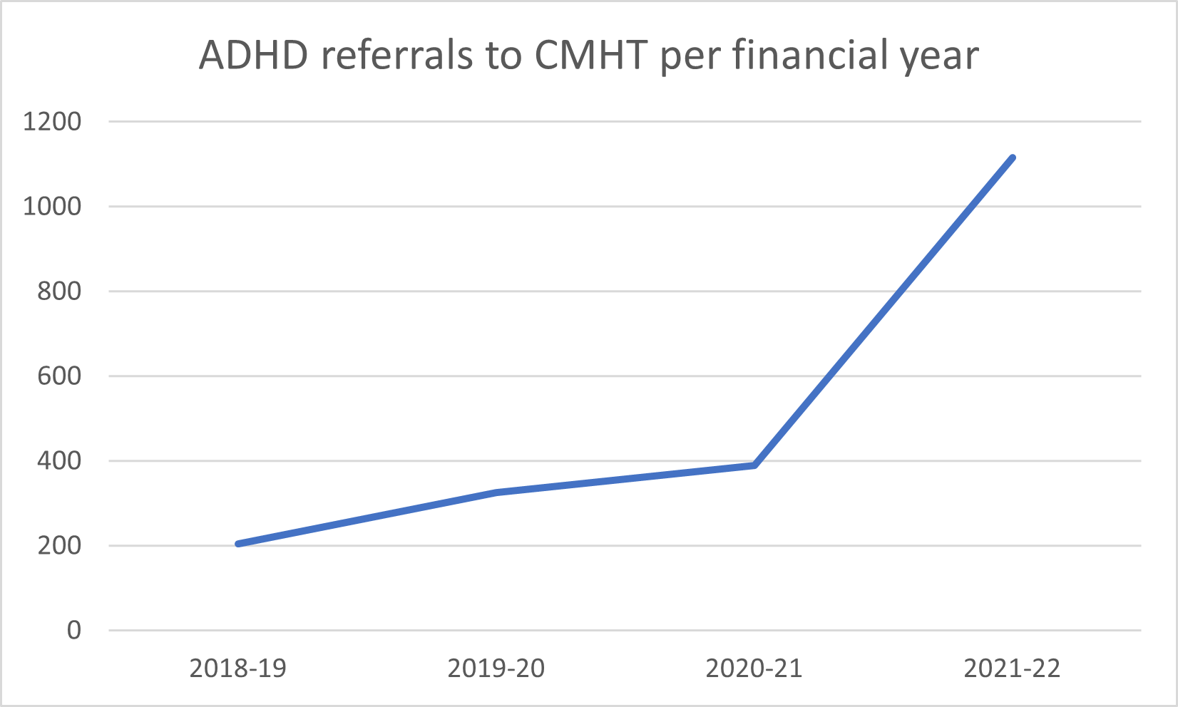 Line graph titled 'ADHD referrals to CMHT per financial year'. The x-axis shows financial years from 2018–19 to 2021–22, and the y-axis represents the number of referrals, ranging from 0 to 1200. The graph indicates a steady increase in ADHD referrals each year, with a notable spike between 2020–21 and 2021–22.