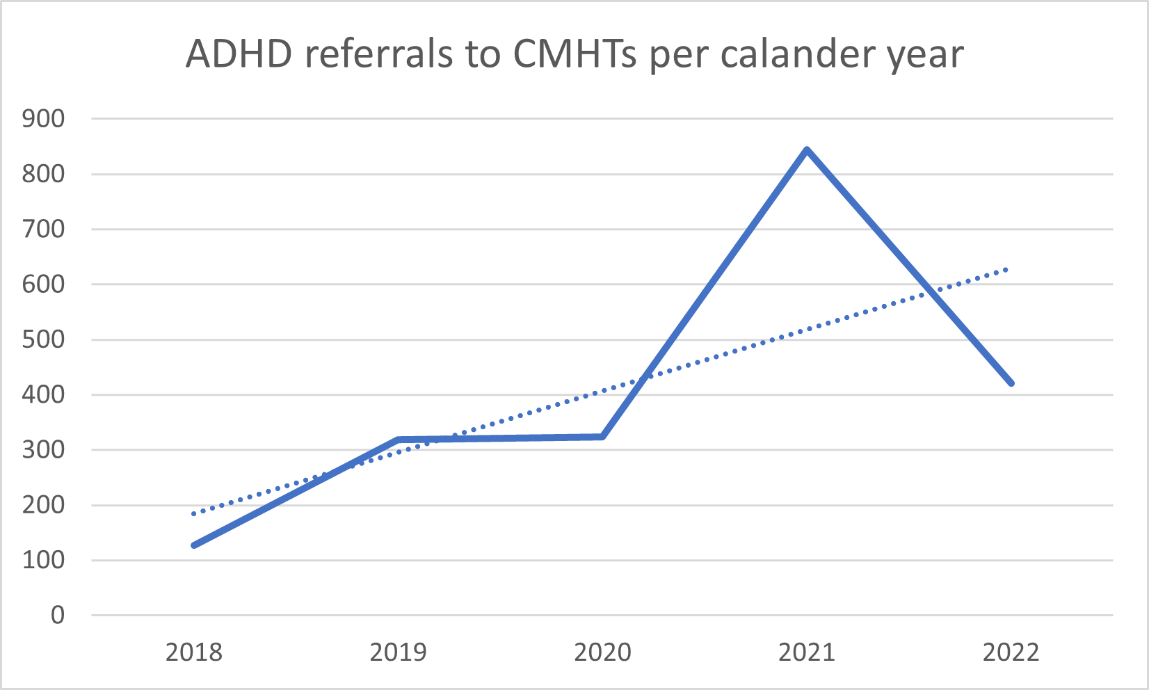 Line graph titled 'ADHD referrals to CMHTs per calendar year'. The x-axis spans from 2018 to 2022, and the y-axis shows the number of referrals, ranging from 0 to 900. A solid blue line represents the actual number of ADHD referrals per year, while a dotted blue line shows the trend. Referrals increase from around 150 in 2018 to about 300 in 2020, peak sharply at approximately 800 in 2021, then decline to around 400 in 2022.