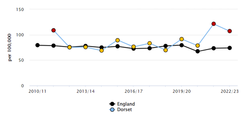 A line graph showing the rate per 100,000 of a certain metric for England and Dorset from 2010/11 to 2022/23. The x-axis represents the years, while the y-axis represents the rate per 100,000. The black line with black circles represents England, and the blue line with yellow circles (and two red circles) represents Dorset. The data points for Dorset show fluctuations over time with notable peaks in 2011/12 and 2021/22 marked by red circles. England's data remains relatively stable throughout the period.