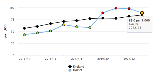 A line graph comparing the rate per 1,000 between England and Dorset from 2013/14 to 2022/23. The x-axis shows the years, and the y-axis shows the rate per 1,000 (ranging from 0 to 100). England is represented by a black line with black dots, and Dorset by a blue line with green and yellow dots. Both show an overall upward trend. Dorset’s rate reaches 89.0 per 1,000 in 2022/23, highlighted in yellow. Some peaks are marked in red for England and green for Dorset.