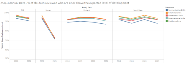 Line graph titled 'ASQ-3 Annual Data – % of children reviewed who are at or above the expected level of development'. The graph is divided into four regional sections: BCP, Dorset, England, and South West, with data ranging from 2018 to 2021. The y-axis shows percentages from 50% to 100%. Each section includes five coloured lines representing developmental domains: Communication Skills (mid blue), Fine Motor Skills (orange), Gross Motor Skills (red), Personal-Social Skills (light blue), and Problem Solving (green). The graph illustrates trends in child development across regions and years.