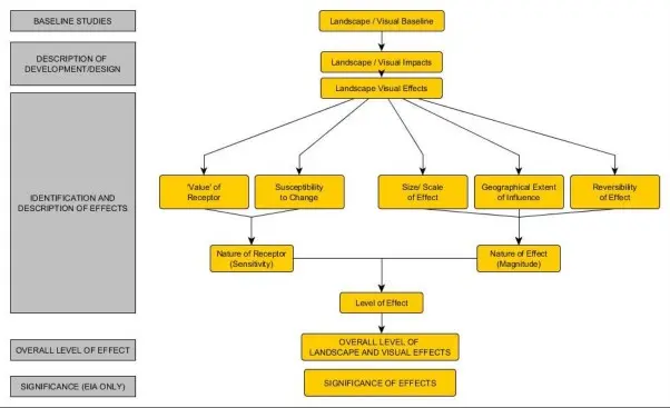 Diagram 1: Assessment of the level effect on receptors