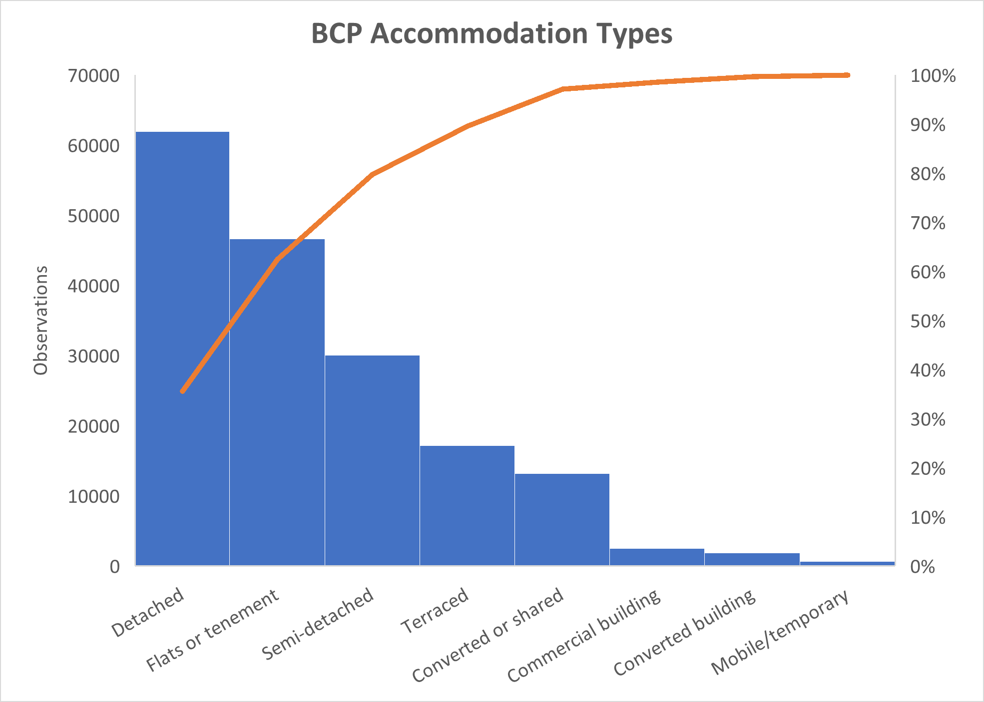 A bar chart showing the distribution of accommodation types in Bournemouth, Christchurch and Poole (BCP). The chart includes categories such as detached, flats or tenement, semi-detached, terraced, converted/shared, commercial building, converted building, and mobile/temporary. Blue bars represent the number of properties in each category, with detached homes being the most common. An orange line shows the cumulative percentage across all categories.
