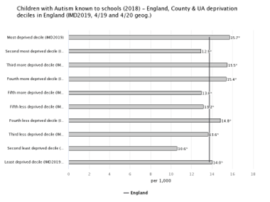 Bar chart titled 'Children with Autism known to schools (2018) – England, County & UA deprivation deciles (IMD2019)'. It shows the rate of children with autism per 1,000 pupils across ten deprivation deciles in England. The most deprived decile has the highest rate at 15.7 per 1,000, followed by the third most deprived (15.5) and fourth most deprived (15.4). The lowest rate is in the second least deprived decile at 10.6 per 1,000. The chart highlights variation in autism identification across socioeconomic groups.