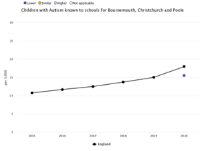 Line graph titled 'Children with Autism known to schools for Bournemouth, Christchurch and Poole'. The x-axis spans from 2015 to 2020, and the y-axis shows the number of children per 1,000. The graph shows a steady increase in England’s rate from around 10 per 1,000 in 2015 to about 20 per 1,000 in 2020. A single blue data point for Bournemouth, Christchurch and Poole is shown for 2020, labelled as 'Similar' to the national rate.