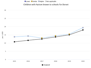 Line graph titled 'Children with Autism known to schools for Dorset'. The x-axis spans from 2015 to 2020, and the y-axis shows the number of children per 1,000. Two lines are plotted: Dorset (blue) and England (black). Dorset’s rate increases from approximately 13 per 1,000 in 2015 to about 20 per 1,000 in 2020. England’s rate also rises, from around 10 to 15 per 1,000 over the same period. Data points are marked with coloured dots indicating whether Dorset’s rate is lower (blue), similar (yellow), higher (black), or not applicable (grey) compared to England.