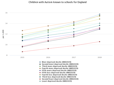 Line graph titled 'Children with Autism known to schools for England'. The x-axis shows years from 2015 to 2018, and the y-axis shows the number of children with autism per 1,000 pupils, ranging from 8 to 16. Multiple lines represent different deprivation deciles based on the IMD2019, from most to least deprived. The graph shows a general increase in autism identification across all deciles over time, with higher rates and steeper increases in the more deprived deciles. The legend shows least deprived in teal, second least deprived in red, third less deprived in dark blue, fourth less deprived in yellow, fifth less deprived in pink, fifth more deprived in mid blue, fourth more deprived in orange, third more deprived in light green, second most deprived in purple and most deprived in light blue.