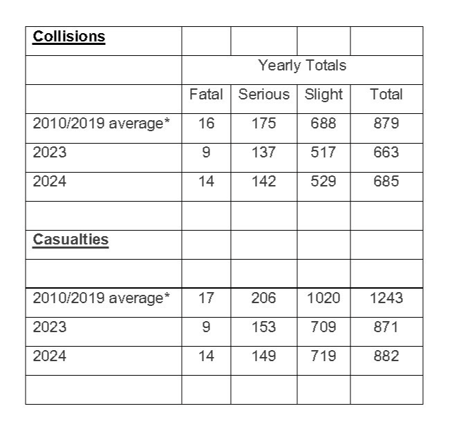 Collision and casualty comparision table