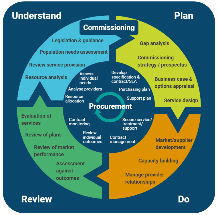 The Commissioning Cycle