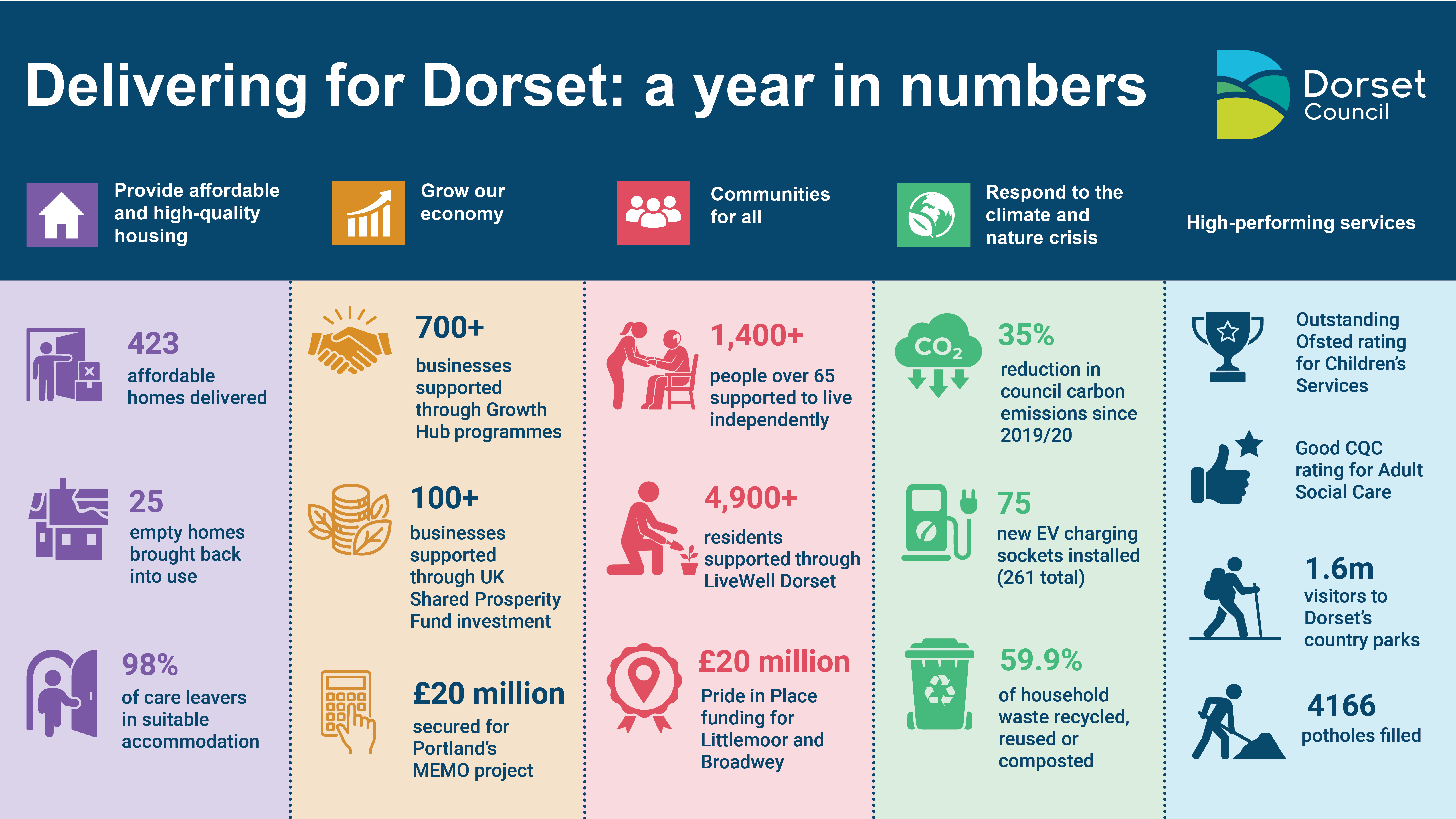 Infographic showing council plan delivery stats