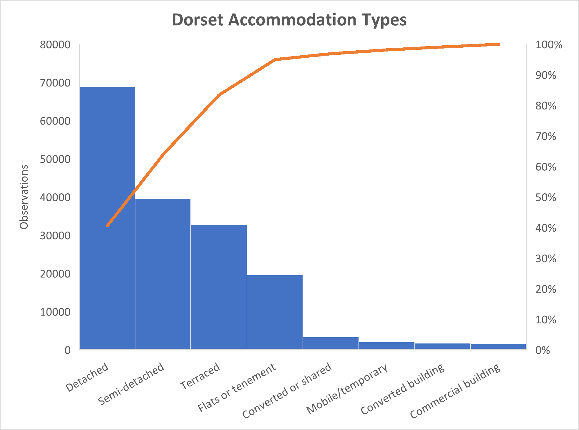 A bar chart showing the distribution of accommodation types in Dorset. The chart includes categories such as detached, flats or tenement, semi-detached, terraced, converted/shared, commercial building, converted building, and mobile/temporary. Blue bars represent the number of properties in each category, with detached homes being the most common. An orange line shows the cumulative percentage across all categories.