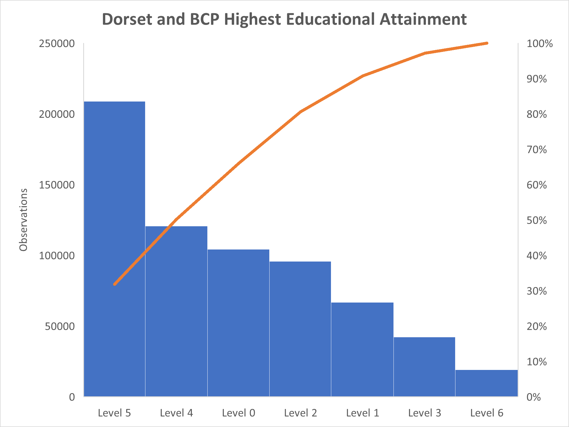 A bar chart showing the number of people in Dorset and BCP by highest level of educational attainment, from Level 0 to Level 6. Blue bars represent the count of individuals at each level, with Level 5 having the highest count and Level 6 the lowest. An orange line overlays the chart, indicating the cumulative percentage of the population across education levels, rising steadily from Level 0 to Level 6.