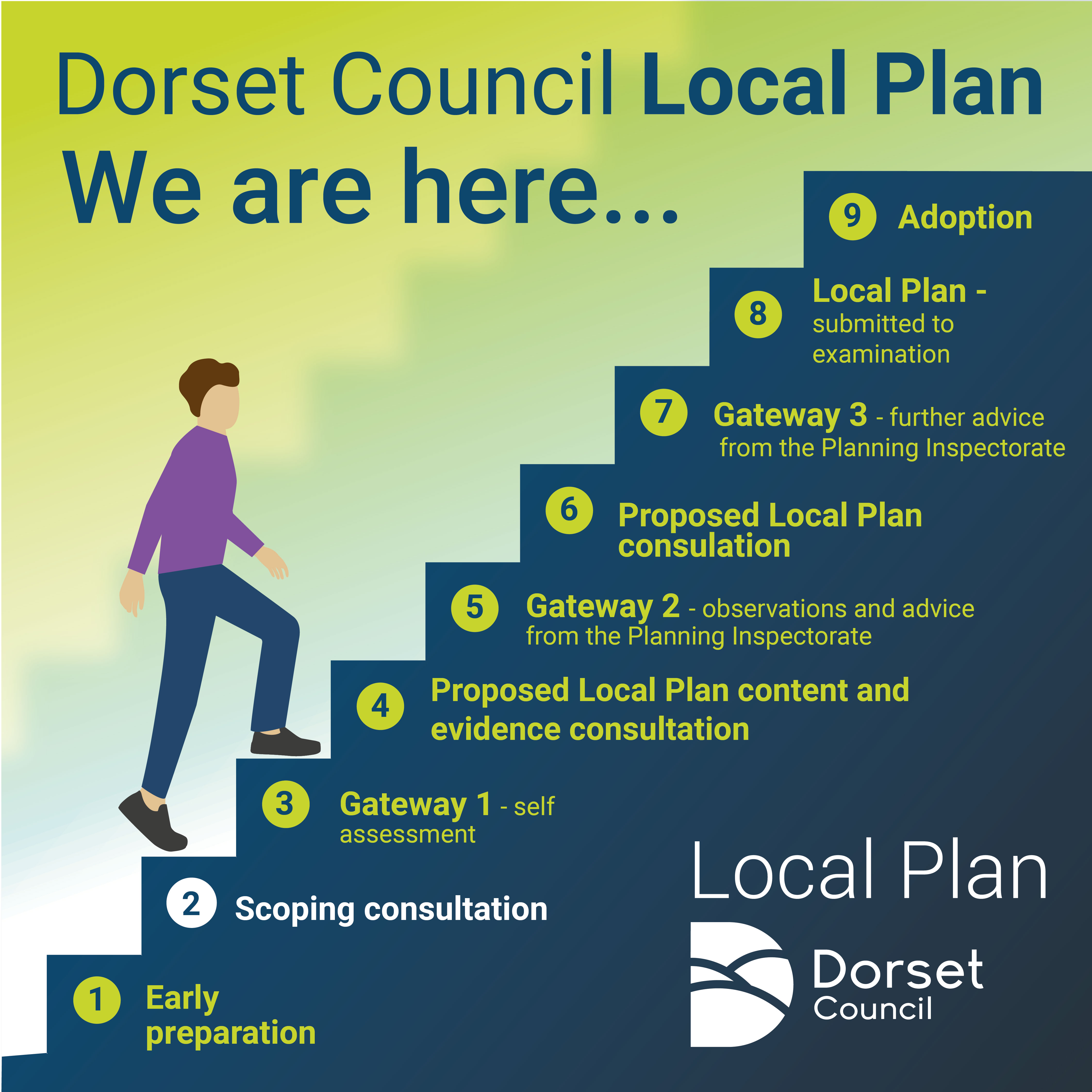 Key stages of the local plan process timeline - current stage Scoping consultation
