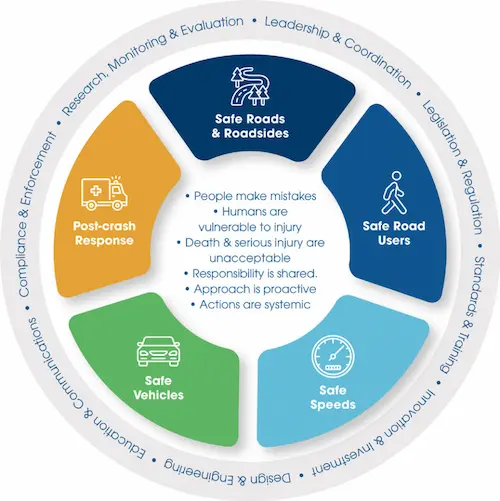 Road safety system diagram showing five key areas: safe roads and roadsides, safe road users, safe speeds, safe vehicles and post-crash response.