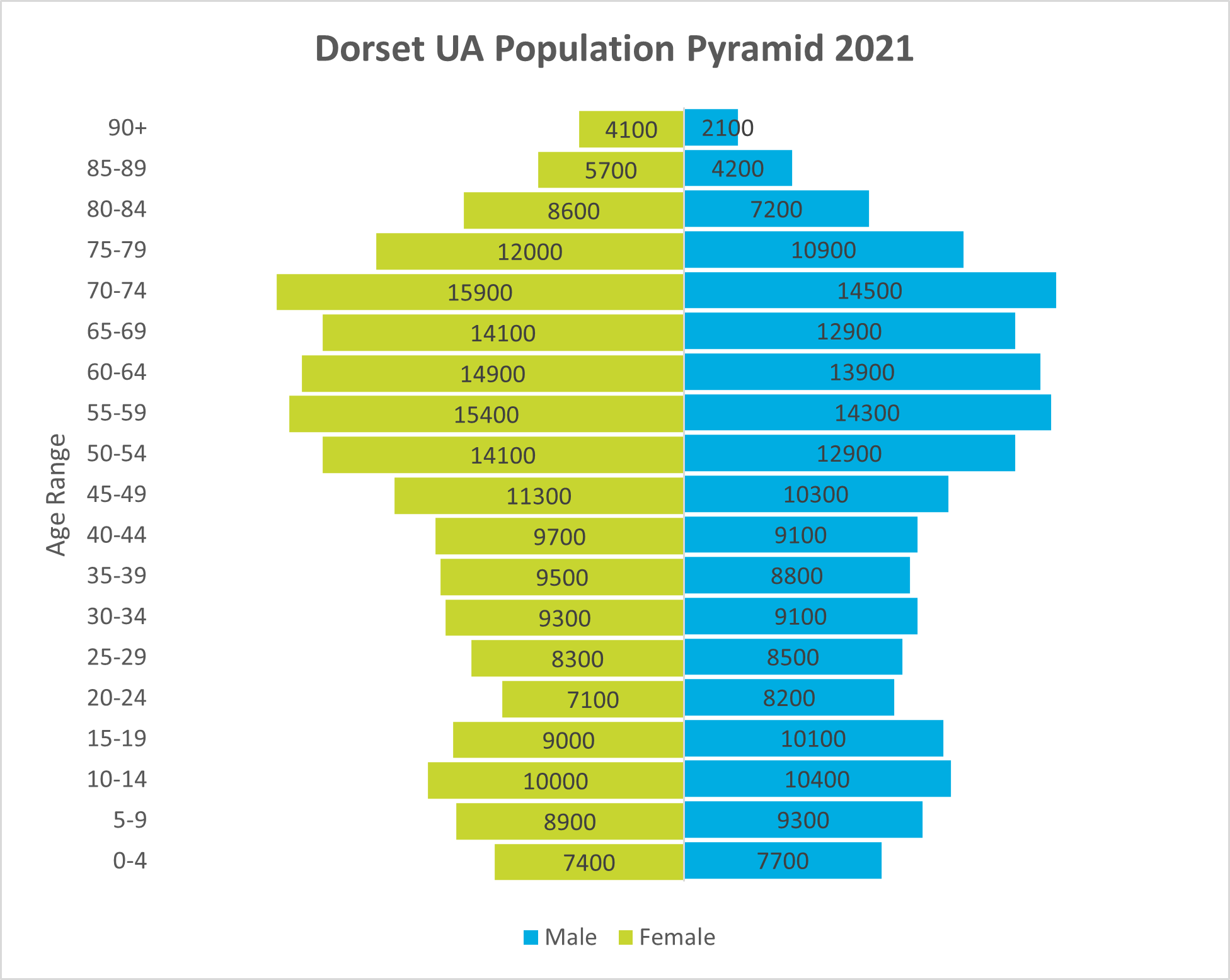 A population pyramid for Dorset in 2021, showing the distribution of males and females across age groups. Horizontal bars represent age ranges from 0–4 up to 90+, with male population on the right in blue and female population on the left in green. The pyramid shows larger populations in the 20–59 age range, with a gradual decline in older age groups.