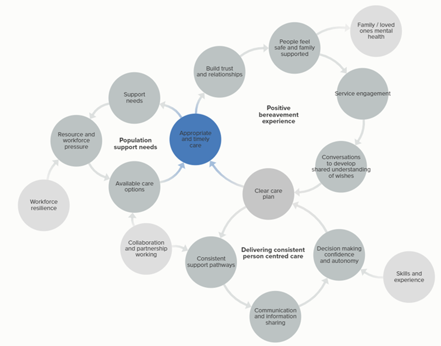 A circular flowchart/ idea cloud centred around the theme "Appropriate and timely care", surrounded by three interconnected categories:  Population support needs: Includes support needs, resource and workforce pressure, available care options, and collaboration and partnership working.  Positive bereavement experience: Includes people feeling safe and families supported, building trust and relationships, family/loved ones’ mental health, and service engagement.  Delivering consistent person-centred care: Includes clear care plans, conversations to develop shared understanding of wishes, decision-making confidence and autonomy, and communication and information sharing.