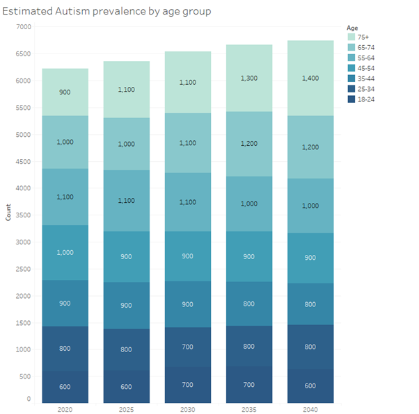 Stacked bar chart titled 'Estimated Autism prevalence by age group'. The x-axis shows years from 2020 to 2040 in five-year intervals, and the y-axis represents the number of individuals. Each bar is divided into segments for age groups: 18–24, 25–34, 35–44, 45–54, 55–64, 65–74, and 75+, all in different shades of blue to teal. The chart shows a general increase in autism prevalence over time, especially in older age groups. For example, the 75+ group grows from 900 in 2020 to 14,000 in 2040, while younger age groups like 18–24 remain relatively stable around 600–700 individuals.