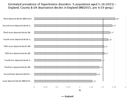 Bar chart titled 'Estimated prevalence of hyperkinetic disorders: % population aged 5–16 (2015) – England, County & UA deprivation deciles (IMD2015)'. The x-axis shows percentages from 0 to 2%, and the y-axis lists deprivation deciles from most to least deprived. The chart shows a decreasing trend: the most deprived decile has the highest prevalence at 1.8%, while the least deprived decile has the lowest at 1.3%. The data indicates a higher prevalence of hyperkinetic disorders among children in more deprived areas.