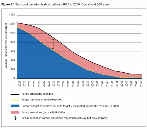 Stacked area chart showing projected transport emissions in Dorset and BCP between 2025 and 2050. The graph compares a future emissions forecast against a net-zero target pathway and carbon budget, illustrating a significant emissions gap and indicating that a 32% reduction in emissions is required to achieve net zero.