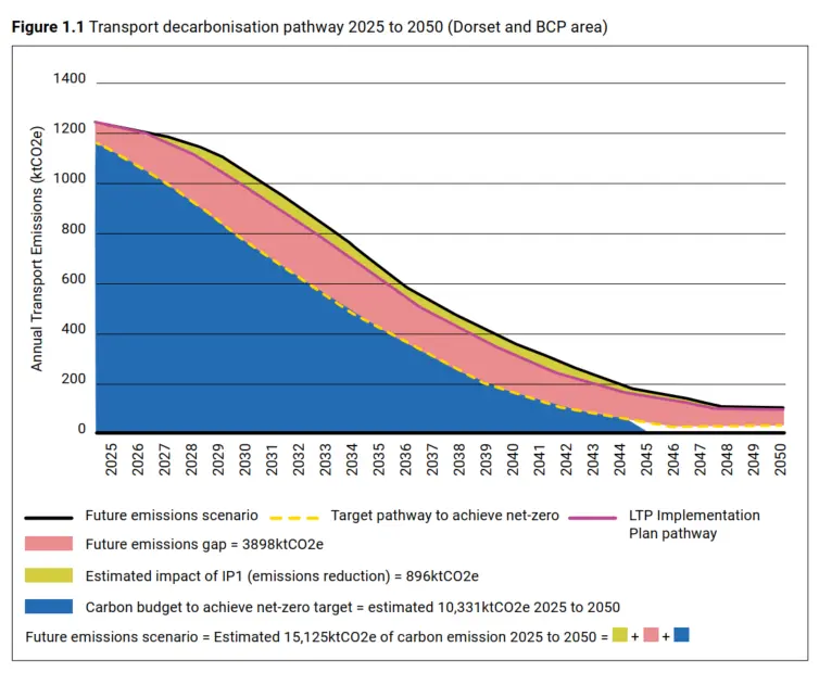 Stacked area chart showing projected transport emissions in Dorset and BCP between 2025 and 2050. The graph compares a future emissions forecast against a net-zero target pathway and carbon budget, illustrating a significant emissions gap and indicating that a 32% reduction in emissions is required to achieve net zero.