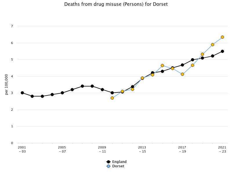 A line chart showing deaths from drug misuse (per 100,000 people) for Dorset (blue line and yellow dots) compared with England (black line and black dots) from 2001–03 to 2021–23. England’s rate starts at around 3 deaths per 100,000 and rises gradually to just over 5. Dorset’s rate starts at 2009-11, increases more steeply from 2013 onwards, reaching around 6.5 by 2021–23. Dorset’s rate is higher than the England average in the later years of the series.