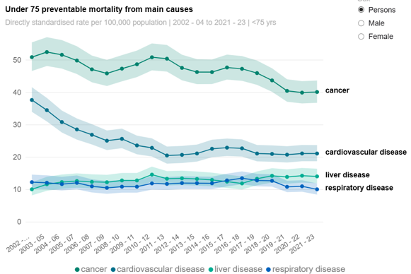 A line chart showing under‑75 preventable mortality rates in England from 2002 to 2021–23, broken down by four main causes: cancer, cardiovascular disease, liver disease, and respiratory disease. Cancer has the highest mortality rate throughout the period, falling from just over 50 deaths per 100,000 population to around 40. Cardiovascular disease shows a steady decline from under 40 to about over 20. Liver disease remains relatively stable at around 8–12 deaths per 100,000. Respiratory disease also stays low. All data shown is for persons (with male and female options visible but not selected). Shaded bands around each line represent confidence intervals.