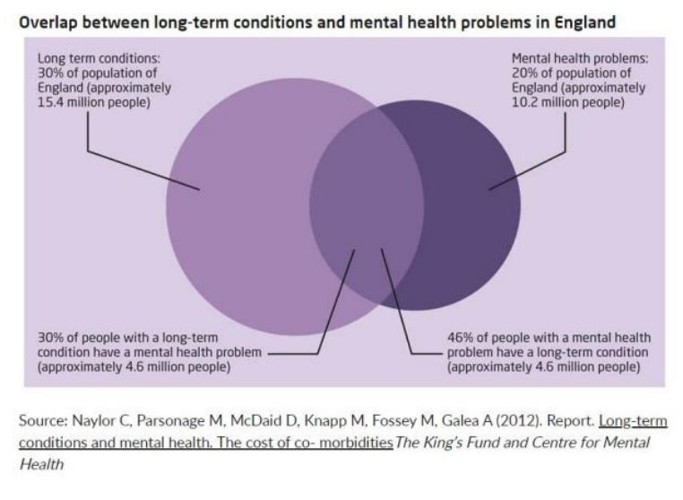 A Venn diagram showing the overlap between long‑term conditions and mental health problems in England. The left circle represents long‑term conditions, affecting 30% of the population (about 15.4 million people). The right circle represents mental health problems, affecting 20% of the population (about 10.2 million people). In the overlapping area, two statistics are shown: 30% of people with a long‑term condition also have a mental health problem (about 4.6 million people), and 46% of people with a mental health problem also have a long‑term condition (also about 4.6 million people). Source: Naylor C, Parsonage M, McDaid D, Knapp M, Fossey M, Galea A (2012). Report. Long-term conditions and mental health, The cost of co-morbidities The King's Fund and Centre for Mental Health.