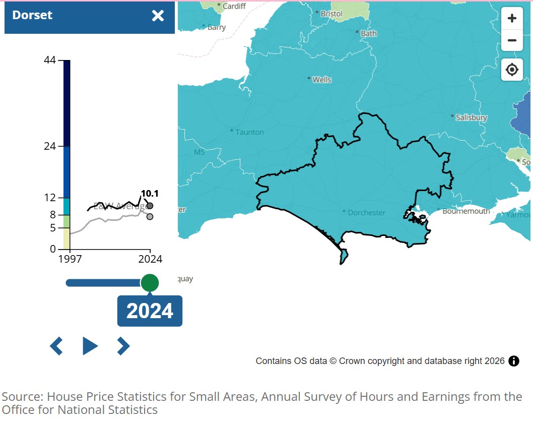 A map highlighting Dorset, outlined in black, with surrounding areas shown in lighter shades. Dorset is filled in a teal colour. A small line chart on the left shows Dorset’s house price‑to‑earnings ratio from 1997 to 2024, rising overall to a value of 10.1 in 2024. A vertical colour scale beside the chart ranges from 0 to 44 but only the line for Dorset is shown. A slider below the chart is set to the year 2024. Navigation arrows appear beneath the slider. The source is the Office for National Statistics.