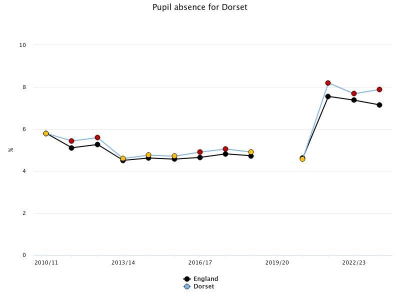 A line chart showing overall pupil absence rates (as a percentage) in Dorset compared with England from 2010/11 to 2022/23. England’s rate is shown by a black line, and Dorset’s rate is shown by a blue line. Both lines begin around 5-6% and gradually decline to about 4.5-5% up to 2018/19. There is then a break in the series, followed by a sharp rise in 2020/21: Dorset jumps to around 8%, and England to about 7.5%. In the following years, rates remain elevated. By 2022/23, Dorset is just under 8%, while England is around 7%. Dorset is slightly above the England average in most years.