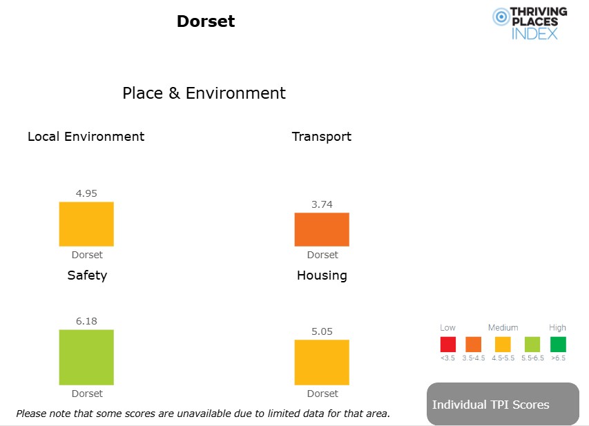 A graphic showing Dorset’s Thriving Places Index scores for the Place and Environment domain, presented as four coloured blocks with numerical values. Local Environment scores 4.95 (yellow, medium). Transport scores 3.74 (orange, low‑medium). Safety scores 6.18 (green, high). Housing scores 5.05 (yellow, medium). A colour key indicates that scores below 3.5 are low, 3.5–4.5 medium‑low, 4.5–5.5 medium, 5.5–6.5 medium‑high, and above 6.5 high. A note states that some scores are unavailable due to limited data.