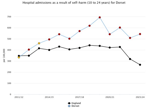 A line chart showing hospital admissions for self‑harm among 10 to 24‑year‑olds in Dorset compared with England from 2011/12 to 2023/24. England’s rate, shown by a black line, remains between about 350 and 450 admissions per 100,000 until 2019/20, then falls sharply to below 300 by 2023/24. Dorset’s rate, shown by a blue line, rises from around 350 to a peak of about 700 in 2019/20, then drops but stays above the England average, ending at above 500 admissions per 100,000 in 2023/24. Throughout most of the period, Dorset’s rate is higher than the England rate.