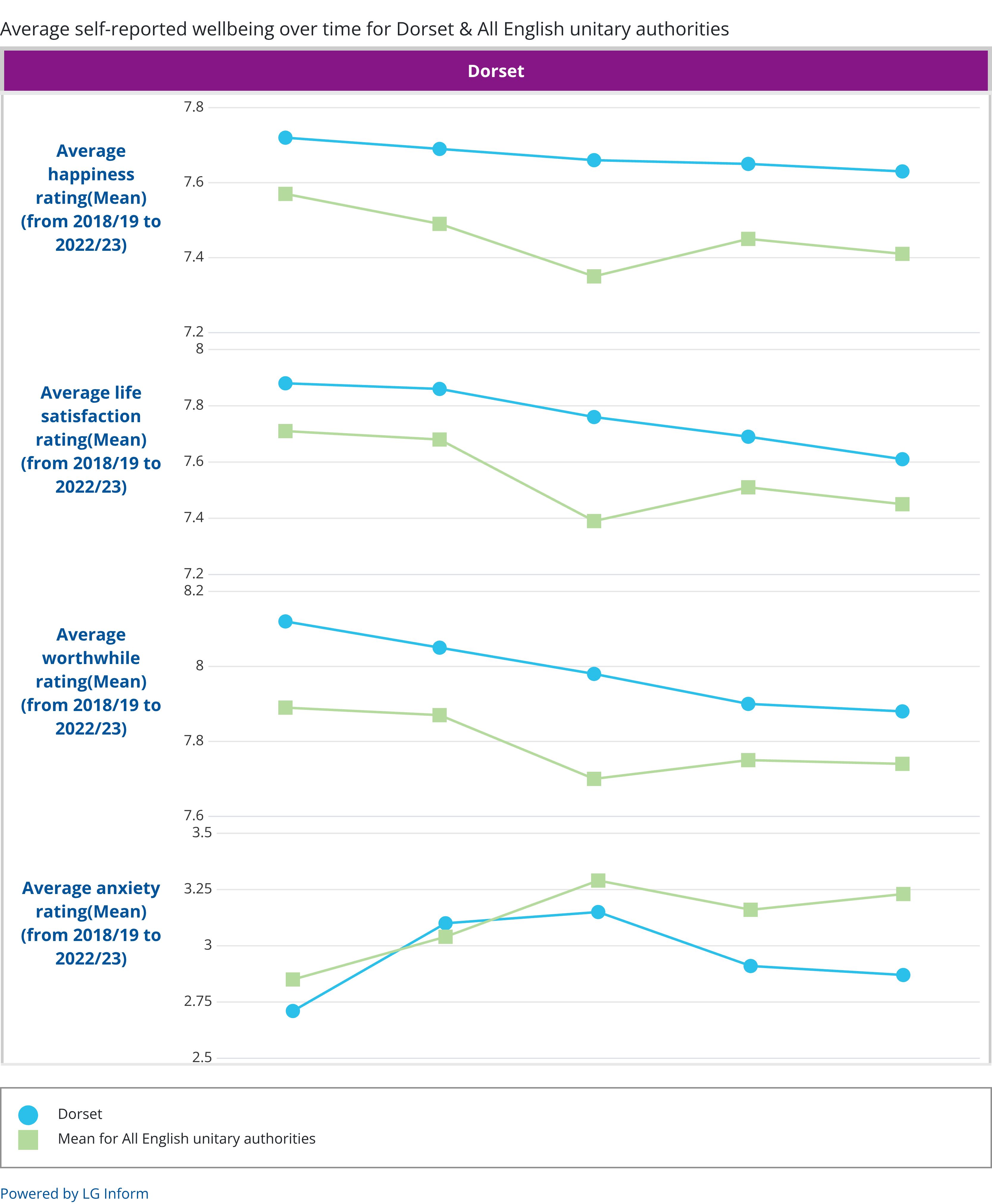 A series of four line charts showing average self‑reported wellbeing scores for Dorset compared with the mean for all English unitary authorities from 2018/19 to 2022/23. Each chart has two lines: Dorset in blue and the England unitary‑authority mean in light green. -Happiness: Dorset stays consistently above the England mean, starting just under 7.8 and ending around 7.6, while the England mean ranges from about 7.6 to 7.4. -Life satisfaction: Dorset begins near 7.9 and gradually falls to about 7.6. The England mean starts around 7.7, dips to roughly 7.4, and ends around 7.5. -Worthwhile: Dorset decreases steadily from about 8.1 to just above 7.8. The England mean remains lower throughout, varying between roughly 7.8 and 7.6. -Anxiety: Dorset fluctuates between about 2.75&nbsp;and over 3, while the England mean ranges from around 3.0 to 3.2. Across all four measures, Dorset generally performs better than the England unitary‑authority average.
