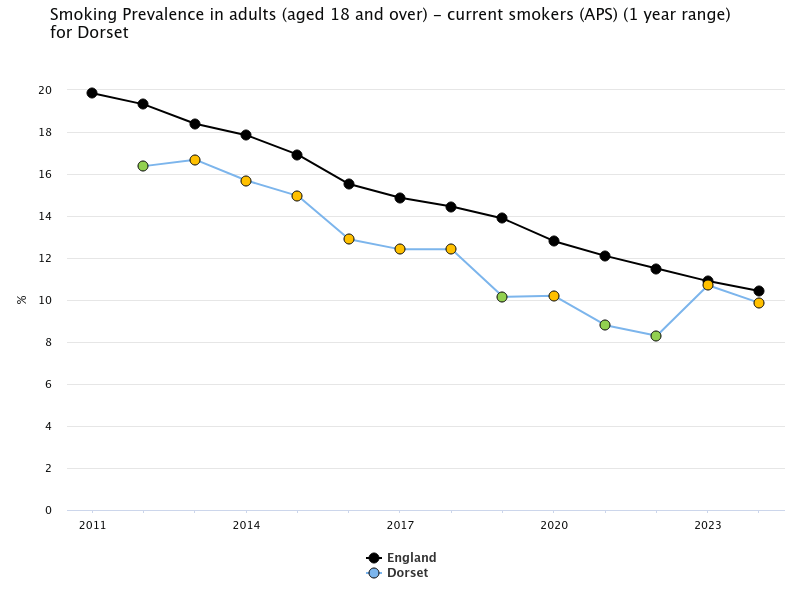 A line chart showing adult smoking prevalence (aged 18 and over) for Dorset compared with England from 2011 to 2023. England’s rate, shown by a black line, declines steadily from about 20% in 2011 to just above 10% in 2023. Dorset’s rate, shown by a blue line with yellow data points, starts slightly lower at around 16-17%, follows a downward trend with some fluctuations, and reaches approximately 10% in 2023. Dorset’s rate is generally below the England average for most of the period.