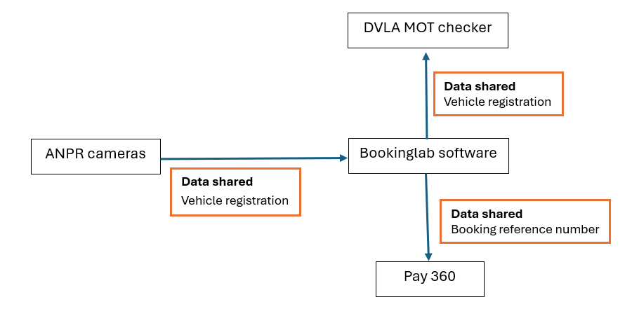 Flowchart showing how the information is shared