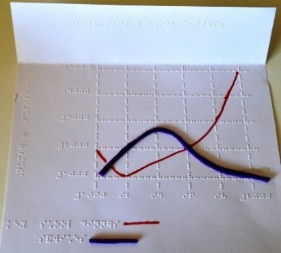 A tactile graph with raised braille grid lines and two pipe‑cleaner curves placed on it, one red and one blue.