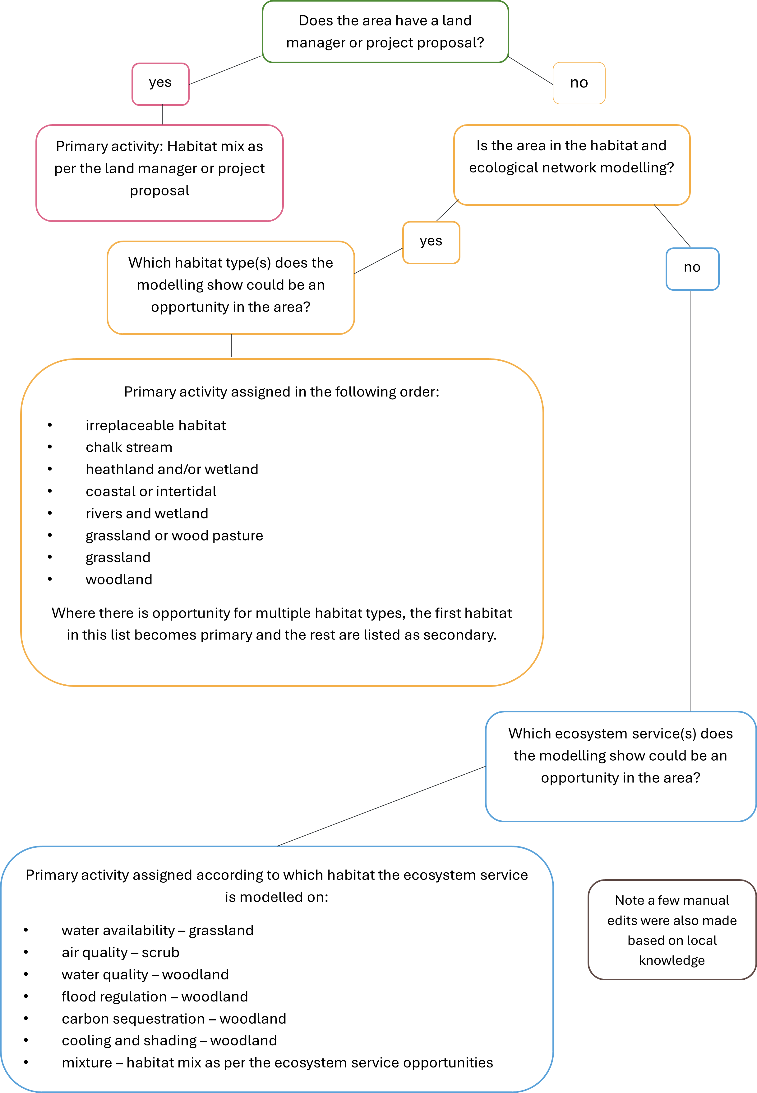 Flowchart summarising how primary activities were identified for the potential activities layer