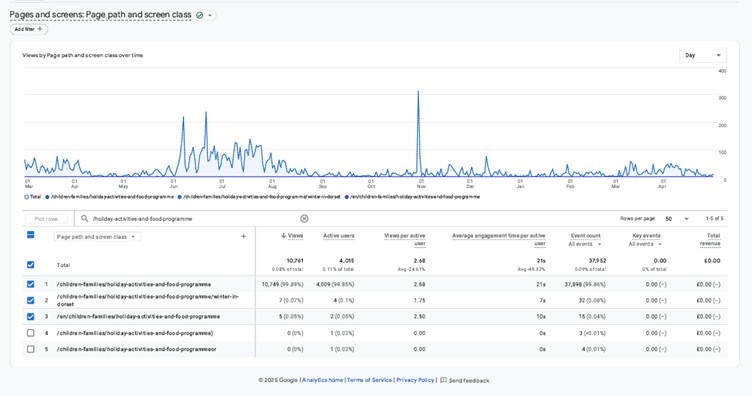 Data showing the spikes in web use in june