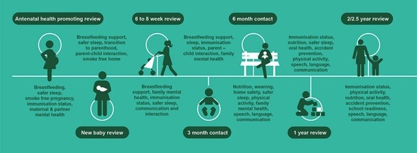 A visual summary titled "Health and wellbeing reviews and contacts for 0–5" listing key topics covered at different stages of early childhood health reviews. These include:  Antenatal health promoting review: Breastfeeding, safer sleep, smoke-free pregnancy, immunisation status, maternal & partner mental health New baby review: Breastfeeding support, safer sleep, transition to parenthood, parent-child interaction, smoke-free home 6 to 8 week review: Breastfeeding support, family mental health, immunisation status, safer sleep, communication and interaction 3 month contact: Breastfeeding support, family mental health, immunisation status, safer sleep, communication and interaction 6 month contact: Nutrition, weaning, home safety, safer sleep, physical activity, family mental health, speech and language communication 1 year review: Immunisation status, nutrition, safer sleep, oral health, accident prevention, physical activity, speech and language communication 2/2.5 year review: Immunisation status, physical activity, nutrition, oral health, accident prevention, school readiness, speech and language communication.