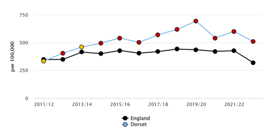 Line graph showing rate per 100,000 from 2011/12 to 2021/22 for England (black line with black dots) and Dorset (blue line with red and yellow dots). Dorset consistently shows higher rates than England across most years.