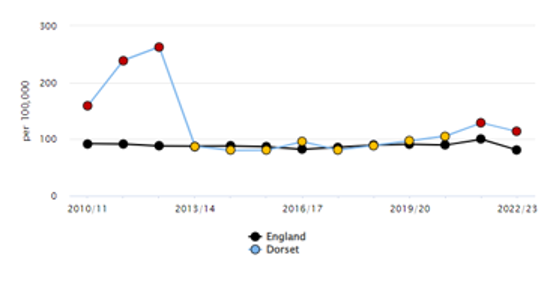 Line graph showing rates per 100,000 from 2010/11 to 2022/23 for England (black line and circles) and Dorset (blue line and red and yellow circles). Dorset shows a sharp peak around 2013/14, reaching nearly 300 per 100,000, while England’s rate remains relatively stable across the years.