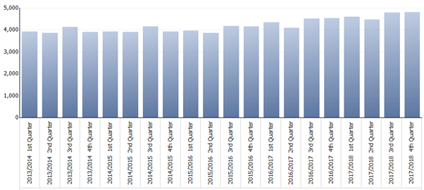 Bar chart showing quarterly data from Q1 2013/14 to Q4 2017/18. The x-axis lists each quarter chronologically, while the y-axis represents numerical values ranging from 0 to 5,000. Each bar corresponds to a quarter, illustrating fluctuations in the measured values over time. The chart highlights trends and changes across the five-year period.
