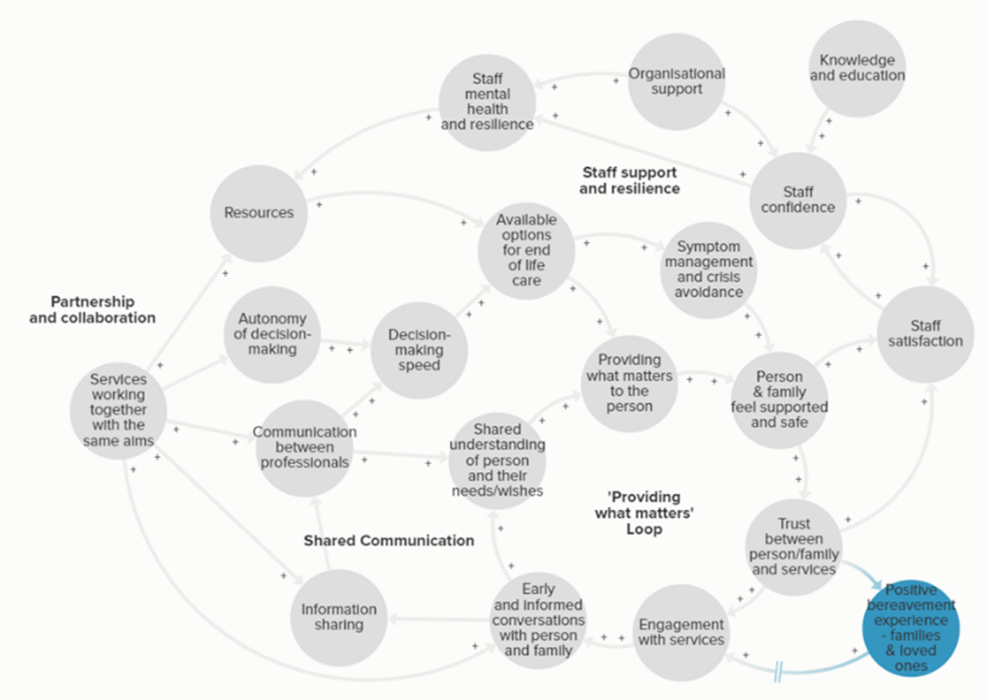 A flowchart illustrating interconnected elements of end-of-life care, structured around key themes:  Partnership and Collaboration: Includes resources, autonomy in decision-making, aligned services, and professional communication.  Shared Communication: Focuses on information sharing and early, informed conversations with the person and their family.  Staff Support and Resilience: Covers staff mental health, organisational support, and available end-of-life care options.  Providing What Matters Loop: Emphasises understanding and delivering what matters to the person, based on their needs and wishes.  Engagement with Services: Linked to the “Providing What Matters Loop” through early conversations.  Positive Bereavement Experience for Families & Loved Ones: Highlighted as a key outcome in the bottom right corner.