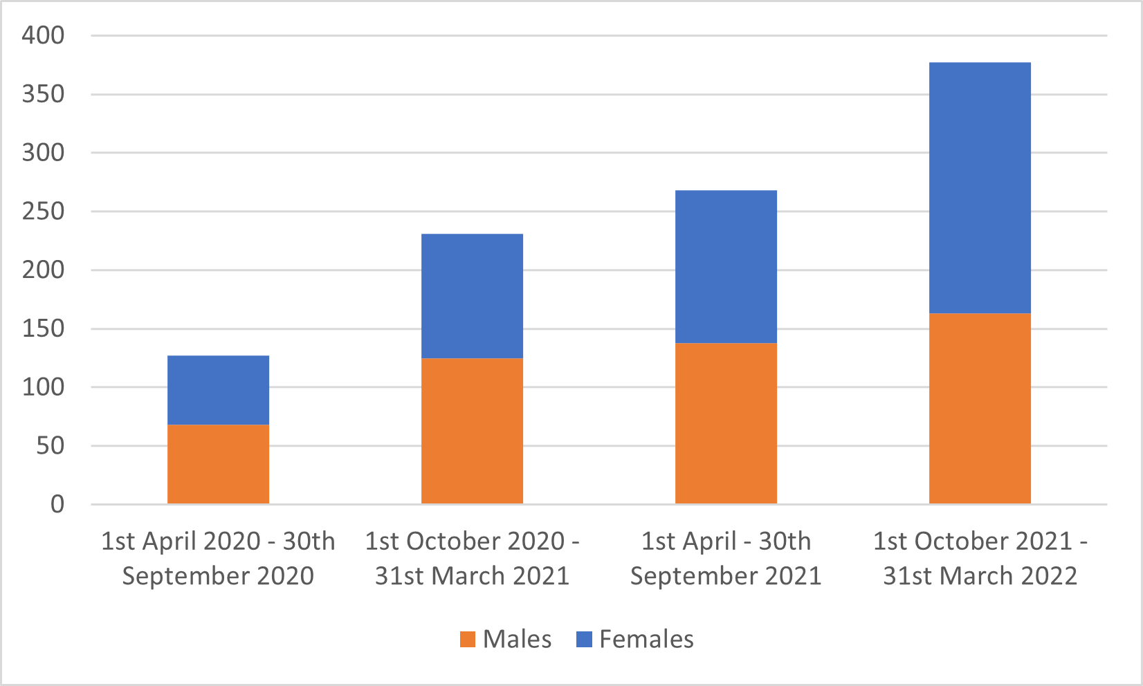Bar chart showing the number of males and females with suspected autism referrals across four time periods: 1st April–30th September 2020, 1st October 2020–31st March 2021, 1st April–30th September 2021, and 1st October 2021–31st March 2022. Each bar is divided into orange (males) and blue (females). The chart shows that in the first period, male and female numbers are roughly equal. In the subsequent three periods, the number of females exceeds the number of males, with the total number of individuals increasing over time, peaking in the final period.