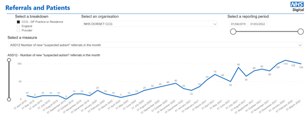 Line graph titled 'Referrals and Patients' from NHS Digital, showing monthly new 'suspected autism' referrals (ASD12) for NHS Dorset CCG from April 1 2019, to March 1 2022. The x-axis represents time in monthly intervals, and the y-axis shows the number of referrals, ranging from 0 to 100. The graph shows an overall upward trend in referrals, with fluctuations and several noticeable peaks and dips throughout the period.