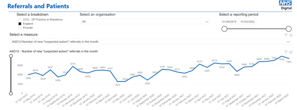 Line graph titled 'Referrals and Patients' from NHS Digital, showing the number of new 'suspected autism' referrals (ASD12) per month from April 2019 to March 2022. The x-axis represents time in monthly intervals, and the y-axis shows the number of referrals, ranging from 2,000 to 8,000. The graph begins at 3,983 referrals in April 2019 and shows an overall increasing trend, with fluctuations and notable peaks, such as around August 2019 with 5,775 referrals.