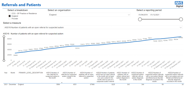 Interactive filters allow selection by breakdown, organisation, measure, and reporting period. Below the graph, December 2021 statistics are listed: 5,964 new referrals (ASD12), 4,351 closed referrals (ASD13), 87,956 open referrals (ASD16), 3,225 patients with at least one contact in the referral pathway (ASD02), 34 autism diagnoses (ASD21), and 34 mental health or behavioural disorder diagnoses excluding learning disabilities (ASD22).