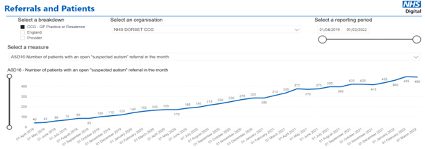 Line graph titled 'Referrals and Patients' from NHS Digital, showing the number of patients with an open 'suspected autism' referral in NHS Dorset CCG from April 1, 2019, to March 1, 2022. The x-axis represents monthly reporting periods, and the y-axis shows patient numbers from 0 to 500. The graph depicts a steady increase in referrals over time, starting at approximately 40 patients in April 2019 and rising to around 490 patients by March 2022.