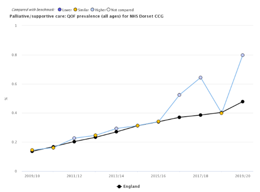 A line graph titled "Palliative/supportive care: QOF prevalence (all ages) for NHS Dorset CCG" showing percentage data from 2009/10 to 2019/20. The x-axis represents the years, and the y-axis shows percentages ranging from 0% to 1%. Two lines are plotted: NHS Dorset CCG (light blue) and England (black). Data points are marked with circles, colour-coded to indicate comparison to benchmarks—light blue (higher than benchmark), yellow (similar to benchmark), dark blue (lower than benchmark), and white (not compared). The graph shows an overall upward trend in QOF prevalence over time.