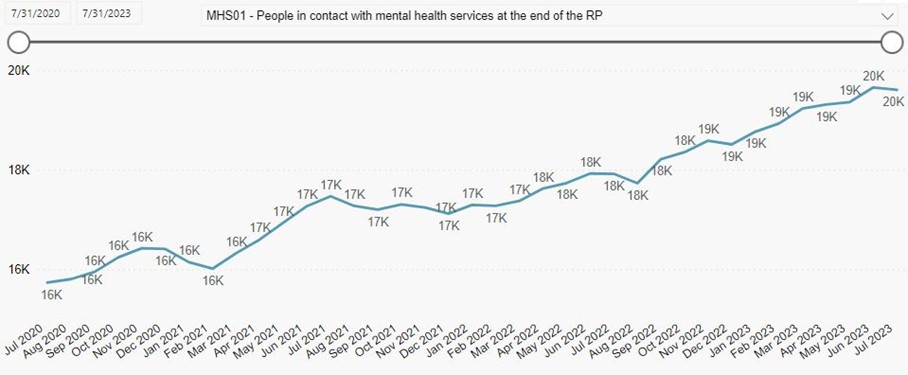 Line graph titled 'MHS01 - People in contact with mental health services at the end of the RP'. The x-axis spans from July 2020 to July 2023 in monthly intervals, and the y-axis shows the number of people in thousands, ranging from 16K to 20K. The graph depicts an overall upward trend for Dorset, starting around 16K in July 2020, gradually increasing to about 18K by June 2022, and peaking near 20K by July 2023.