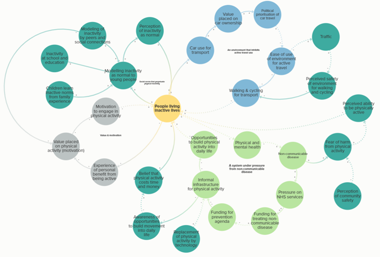 A detailed flowchart that represents the system that drives physical activity, such as behaviours. The centred circle is labelled 'people living inactive lives' and surrounding it is circles in grey focusing on values and motivations, circles in green focus on 'social norms that prevent physical activity', light green circles focus on 'a system under pressure from non-communicable disease, blue circles focus on 'an environment that limits active travel use' Lines connect the circles, illustrating relationships between factors, interventions, and outcomes.